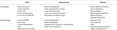 The Management of Clinical Varicocele: Robotic Surgery Approach